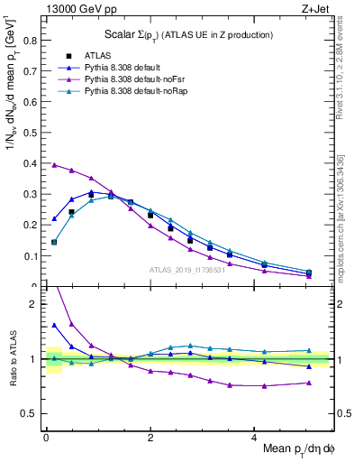 Plot of sumpt in 13000 GeV pp collisions