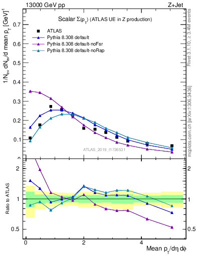 Plot of sumpt in 13000 GeV pp collisions