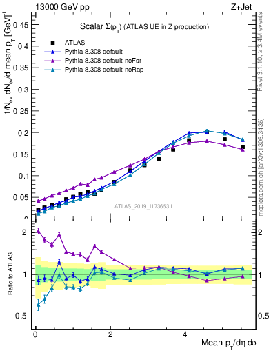 Plot of sumpt in 13000 GeV pp collisions