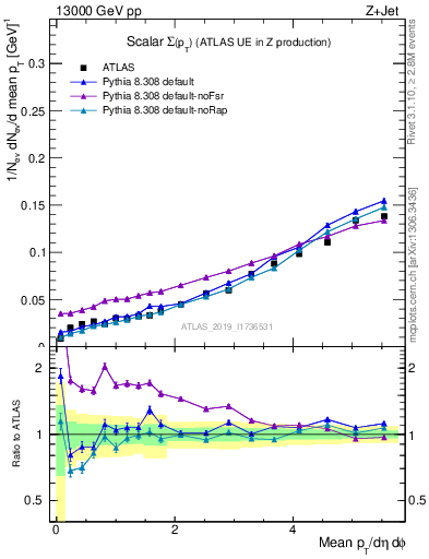 Plot of sumpt in 13000 GeV pp collisions