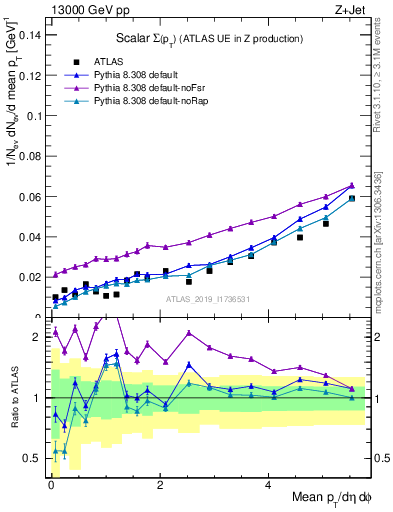 Plot of sumpt in 13000 GeV pp collisions