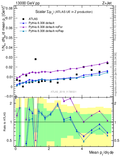 Plot of sumpt in 13000 GeV pp collisions