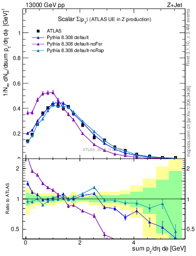 Plot of sumpt in 13000 GeV pp collisions