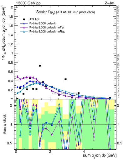 Plot of sumpt in 13000 GeV pp collisions