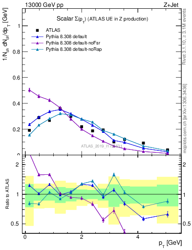 Plot of sumpt in 13000 GeV pp collisions