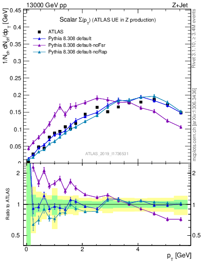 Plot of sumpt in 13000 GeV pp collisions