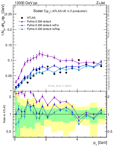 Plot of sumpt in 13000 GeV pp collisions