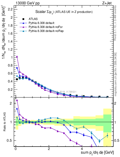 Plot of sumpt in 13000 GeV pp collisions