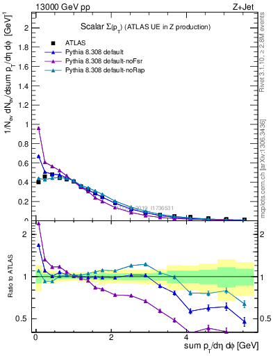 Plot of sumpt in 13000 GeV pp collisions