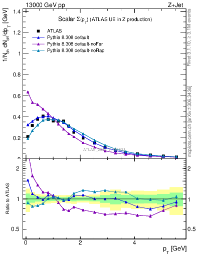 Plot of sumpt in 13000 GeV pp collisions