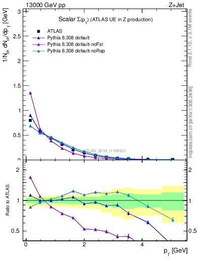 Plot of sumpt in 13000 GeV pp collisions