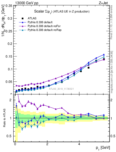 Plot of sumpt in 13000 GeV pp collisions