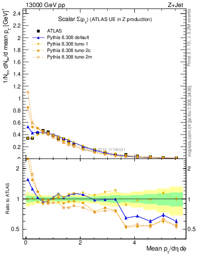 Plot of sumpt in 13000 GeV pp collisions