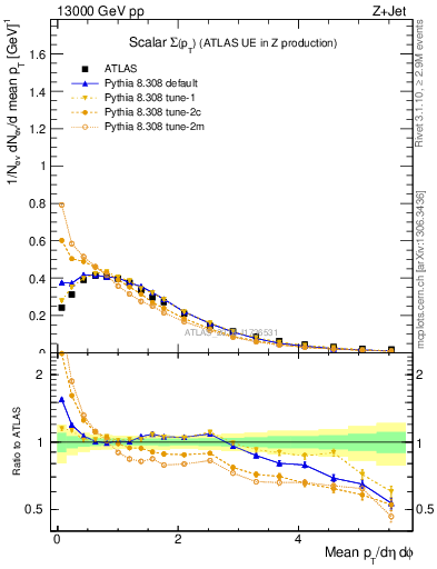 Plot of sumpt in 13000 GeV pp collisions