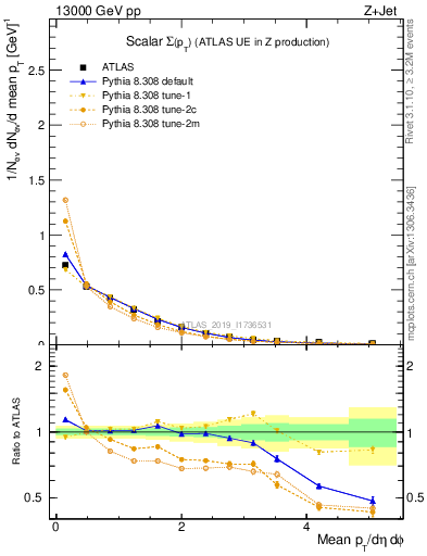 Plot of sumpt in 13000 GeV pp collisions