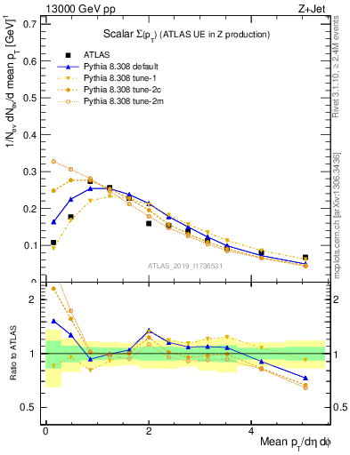 Plot of sumpt in 13000 GeV pp collisions