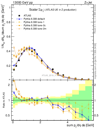 Plot of sumpt in 13000 GeV pp collisions