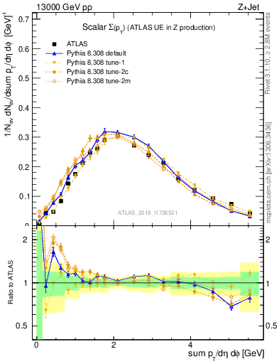 Plot of sumpt in 13000 GeV pp collisions