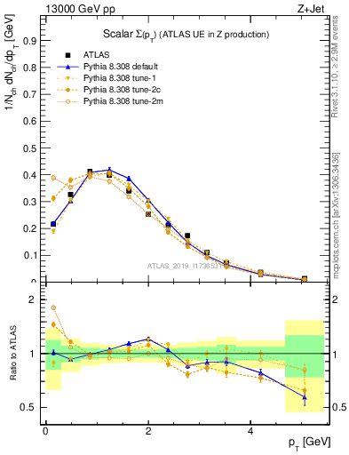 Plot of sumpt in 13000 GeV pp collisions