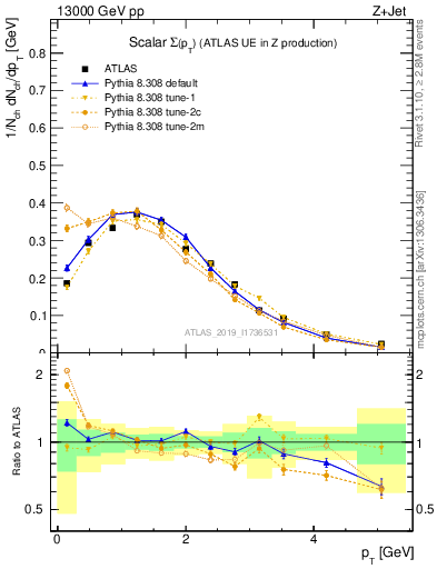 Plot of sumpt in 13000 GeV pp collisions