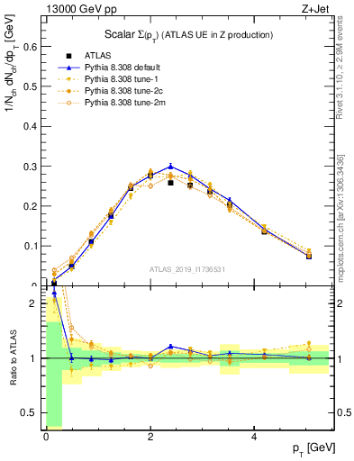 Plot of sumpt in 13000 GeV pp collisions