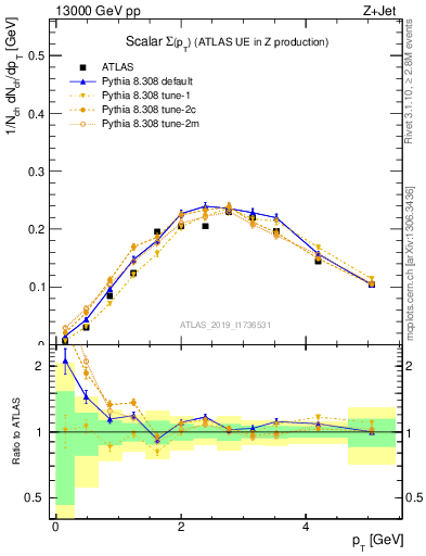 Plot of sumpt in 13000 GeV pp collisions