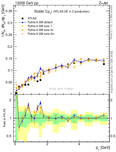 Plot of sumpt in 13000 GeV pp collisions