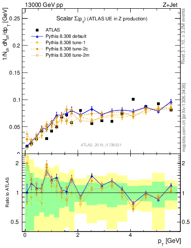 Plot of sumpt in 13000 GeV pp collisions