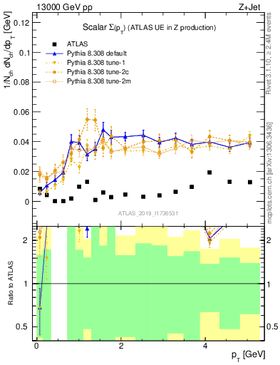 Plot of sumpt in 13000 GeV pp collisions