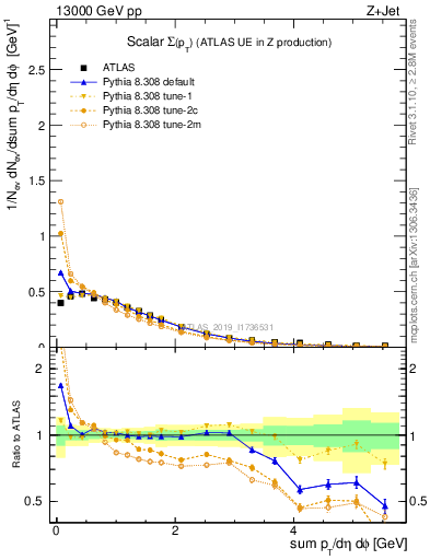 Plot of sumpt in 13000 GeV pp collisions