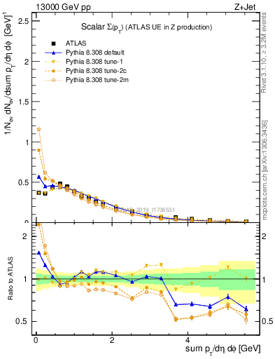 Plot of sumpt in 13000 GeV pp collisions