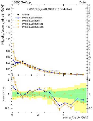 Plot of sumpt in 13000 GeV pp collisions