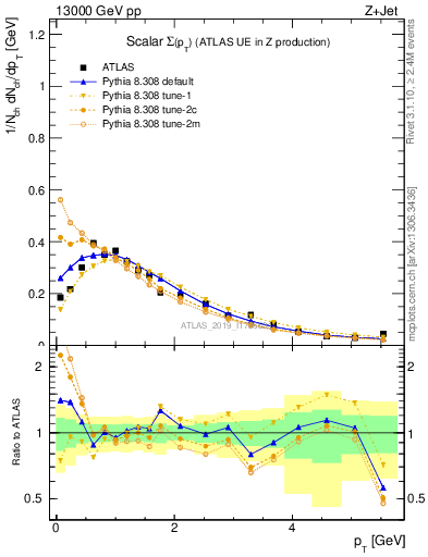 Plot of sumpt in 13000 GeV pp collisions