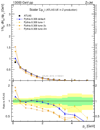 Plot of sumpt in 13000 GeV pp collisions