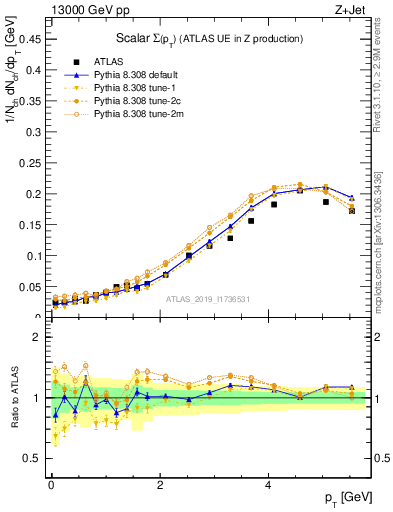 Plot of sumpt in 13000 GeV pp collisions