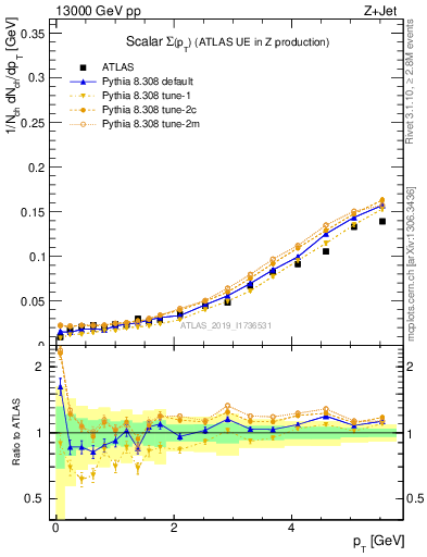 Plot of sumpt in 13000 GeV pp collisions