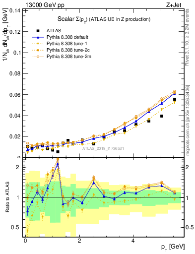 Plot of sumpt in 13000 GeV pp collisions