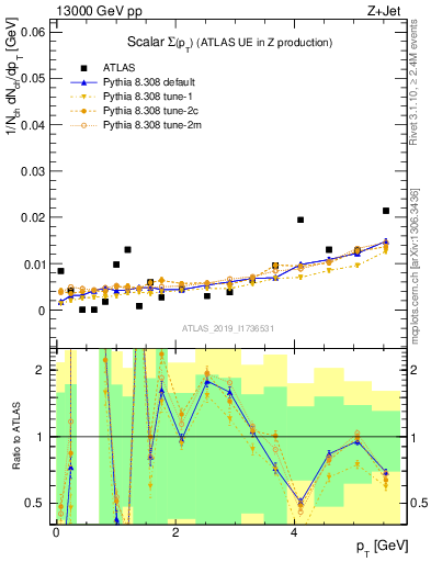 Plot of sumpt in 13000 GeV pp collisions