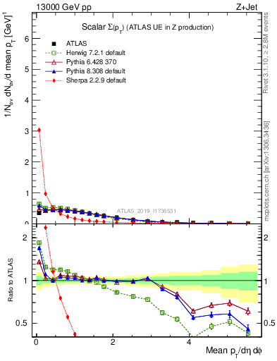 Plot of sumpt in 13000 GeV pp collisions