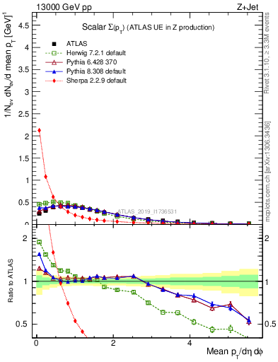 Plot of sumpt in 13000 GeV pp collisions