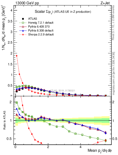 Plot of sumpt in 13000 GeV pp collisions