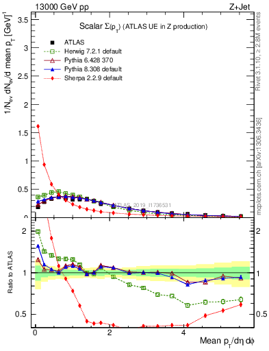 Plot of sumpt in 13000 GeV pp collisions