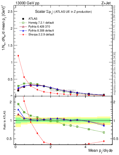 Plot of sumpt in 13000 GeV pp collisions