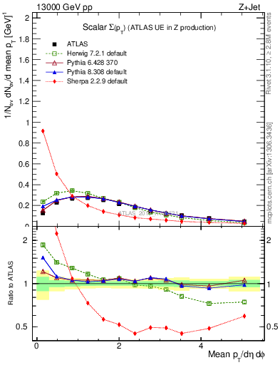 Plot of sumpt in 13000 GeV pp collisions