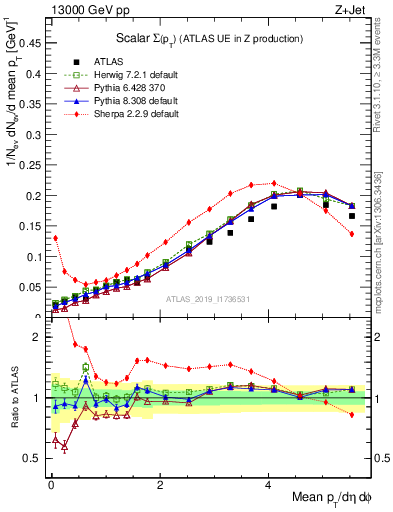 Plot of sumpt in 13000 GeV pp collisions