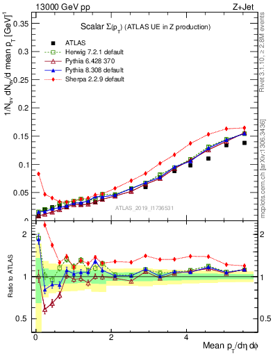 Plot of sumpt in 13000 GeV pp collisions