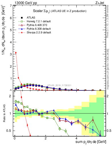 Plot of sumpt in 13000 GeV pp collisions