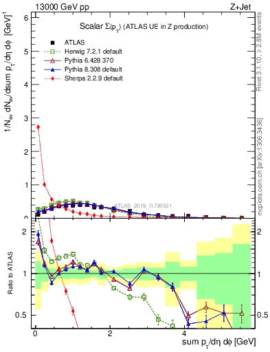 Plot of sumpt in 13000 GeV pp collisions