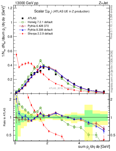 Plot of sumpt in 13000 GeV pp collisions