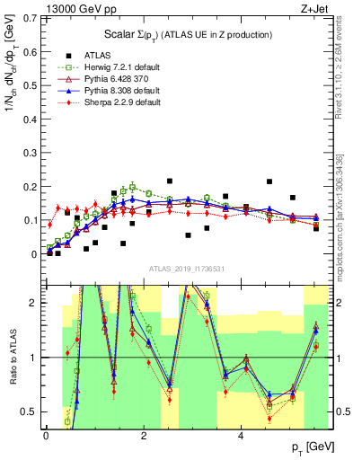 Plot of sumpt in 13000 GeV pp collisions